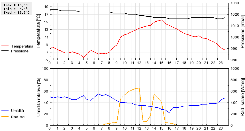 Grafico dati