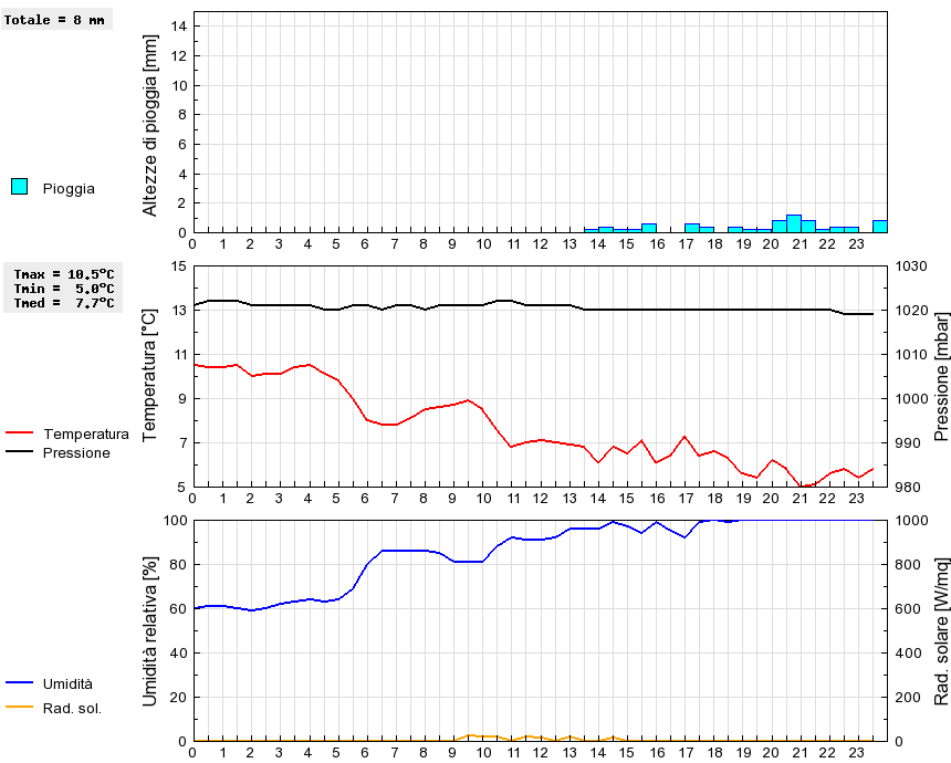 Grafico dati