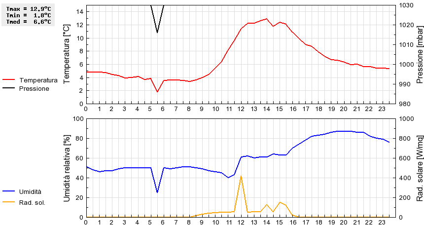 Grafico dati