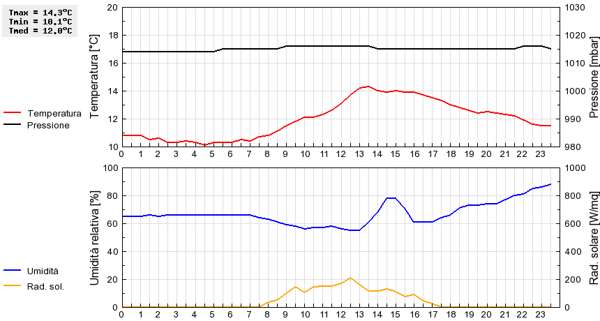 Grafico dati