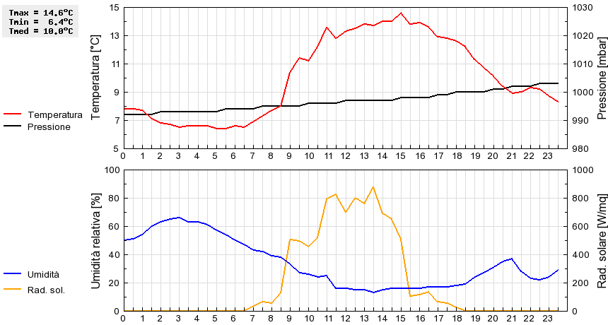 Grafico dati