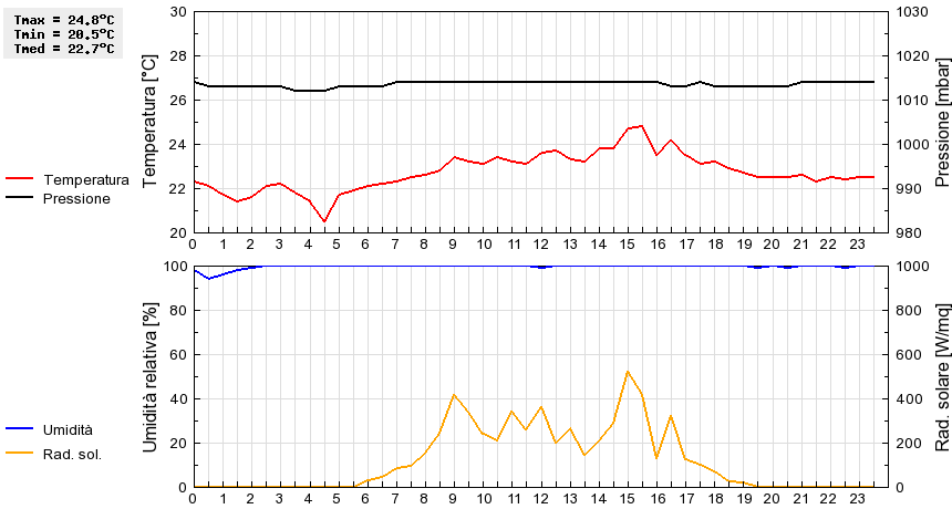 Grafico dati