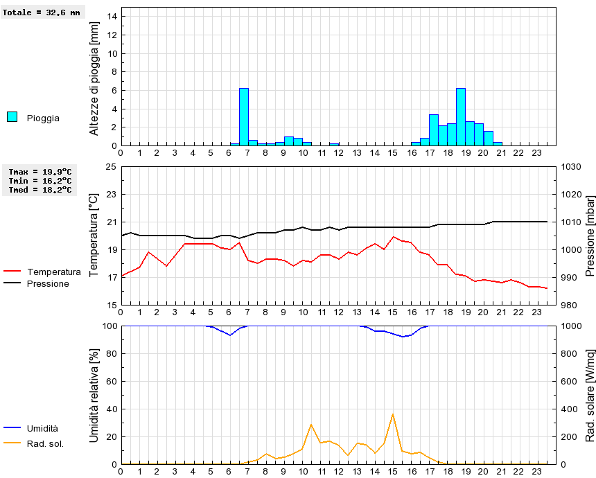 Grafico dati