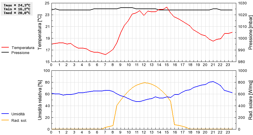 Grafico dati