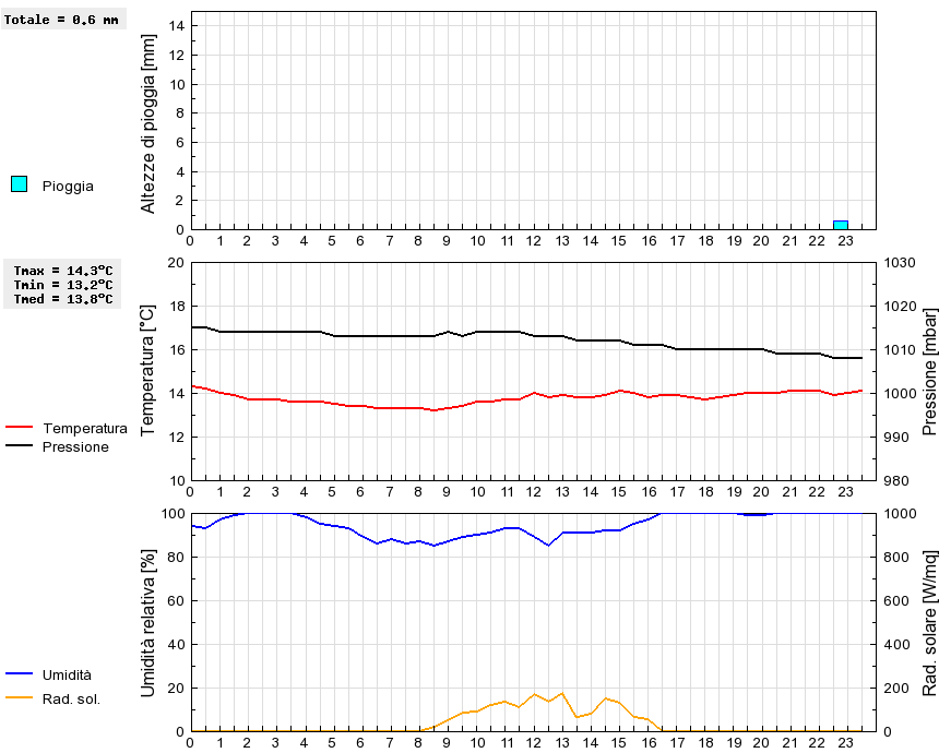 Grafico dati