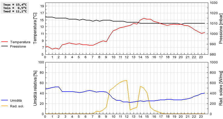 Grafico dati