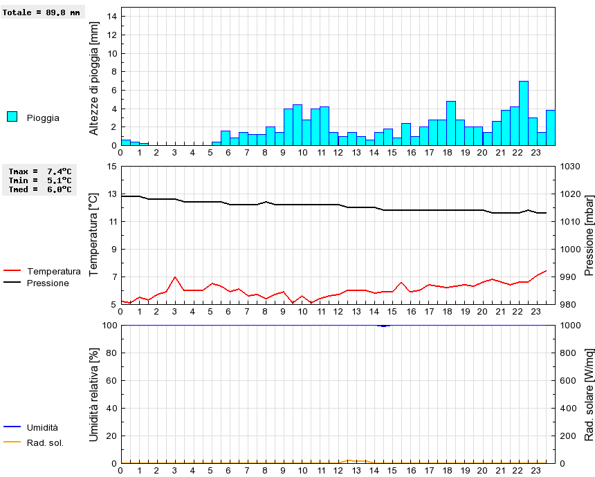 Grafico dati