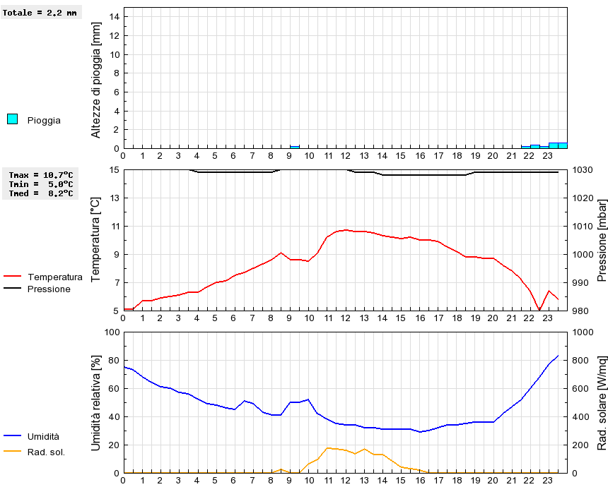 Grafico dati