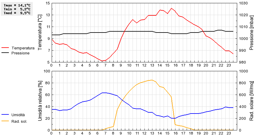 Grafico dati