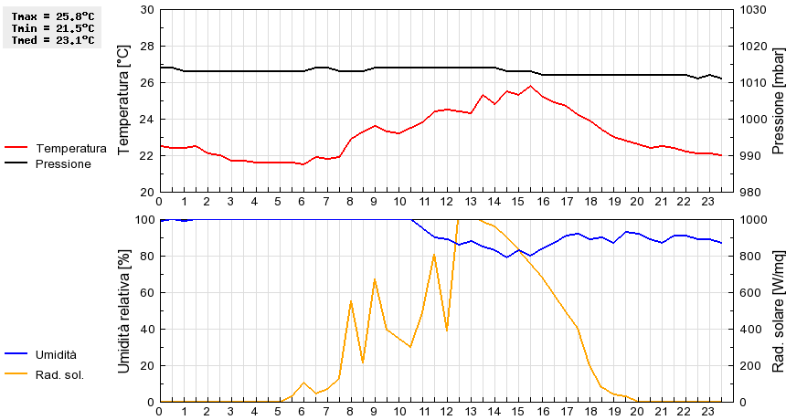 Grafico dati