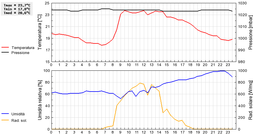 Grafico dati