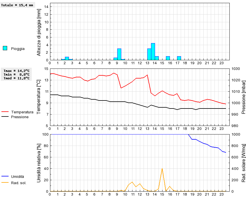 Grafico dati