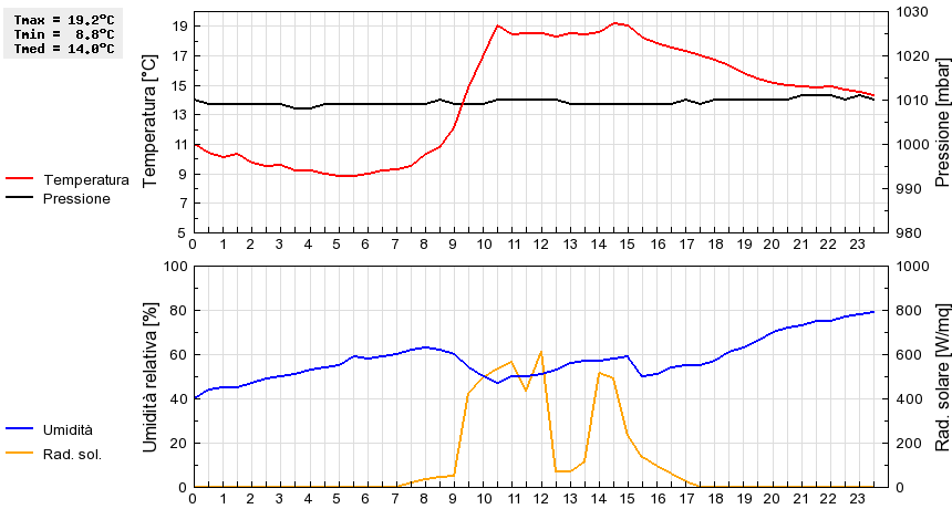 Grafico dati