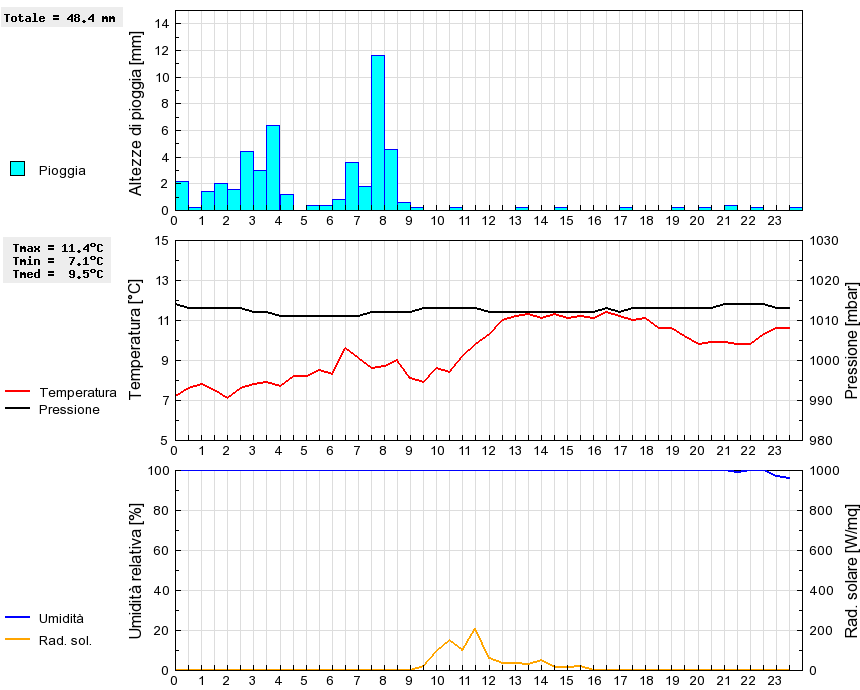 Grafico dati