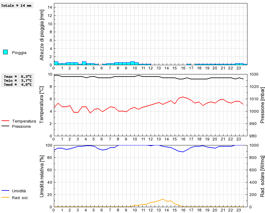 Grafico dati