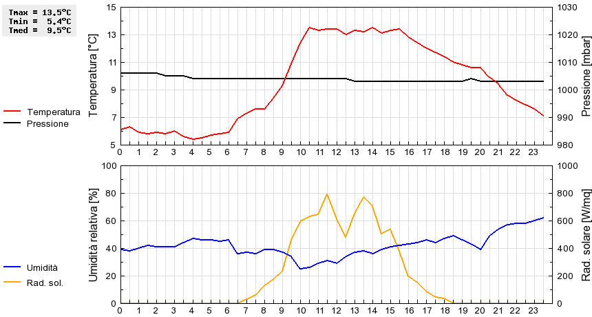Grafico dati