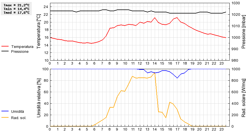 Grafico dati
