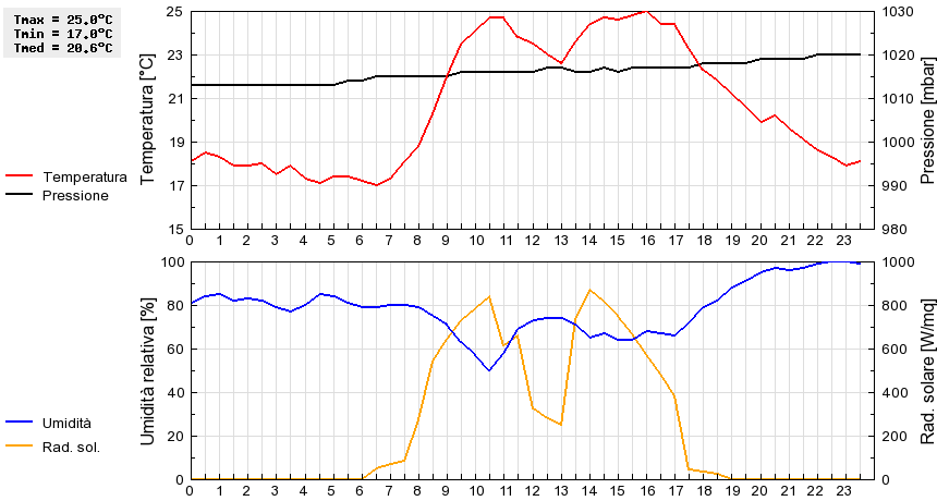 Grafico dati