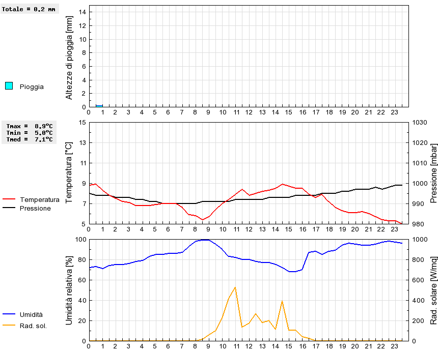 Grafico dati