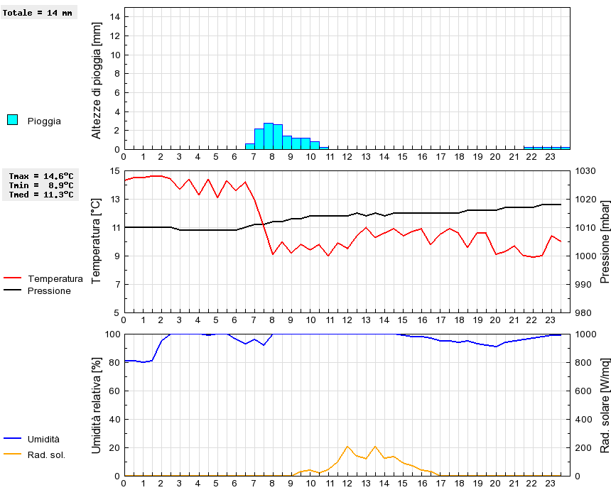 Grafico dati