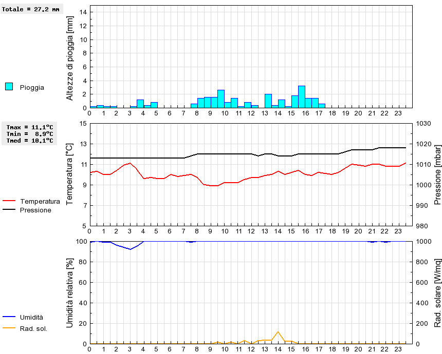 Grafico dati