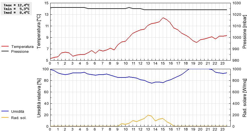 Grafico dati