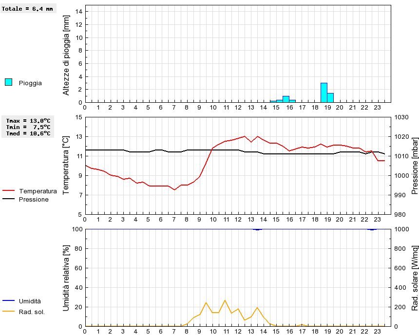 Grafico dati