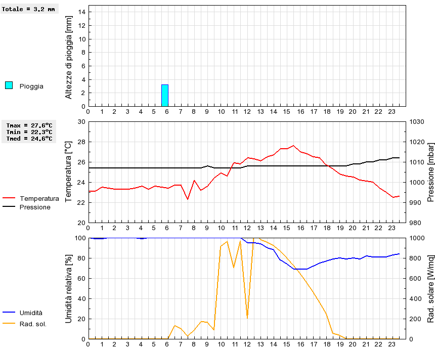 Grafico dati