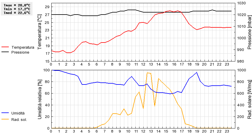 Grafico dati