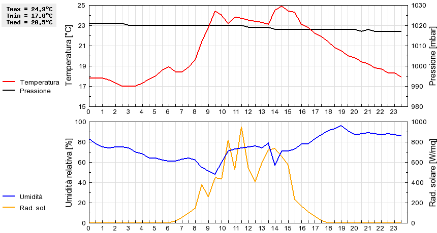 Grafico dati