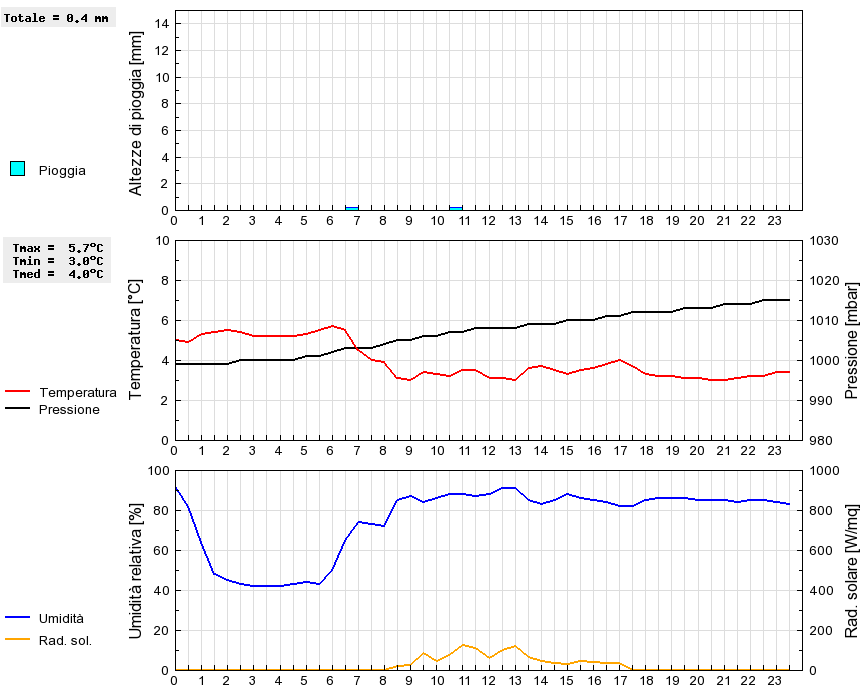 Grafico dati