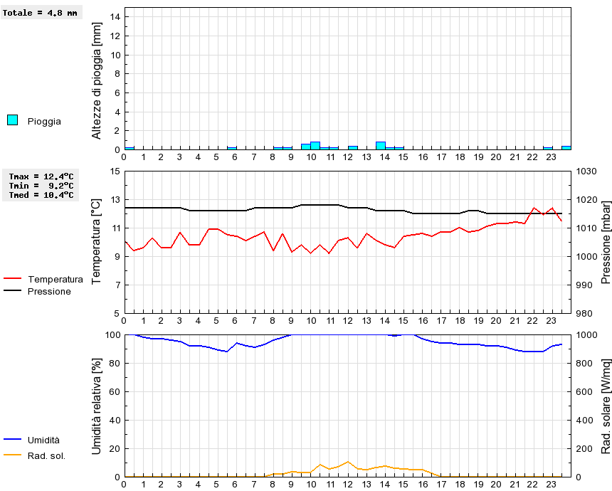 Grafico dati