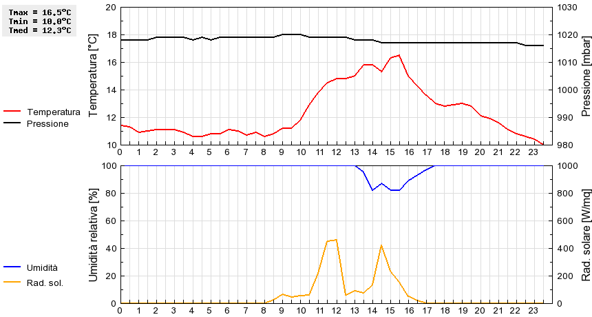 Grafico dati