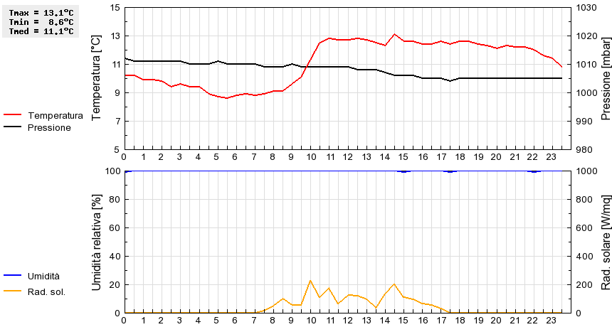 Grafico dati