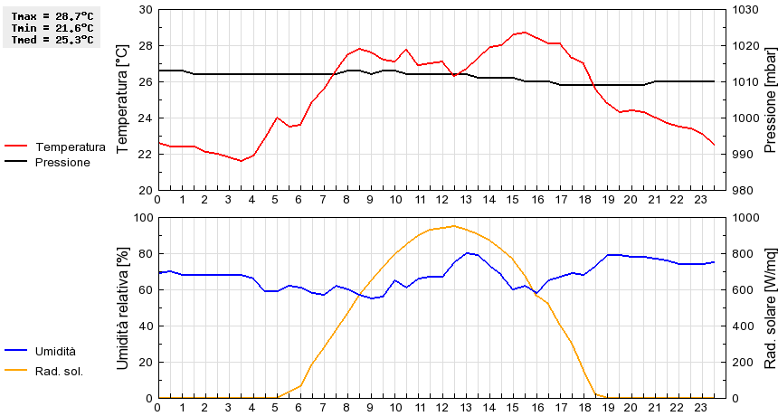 Grafico dati