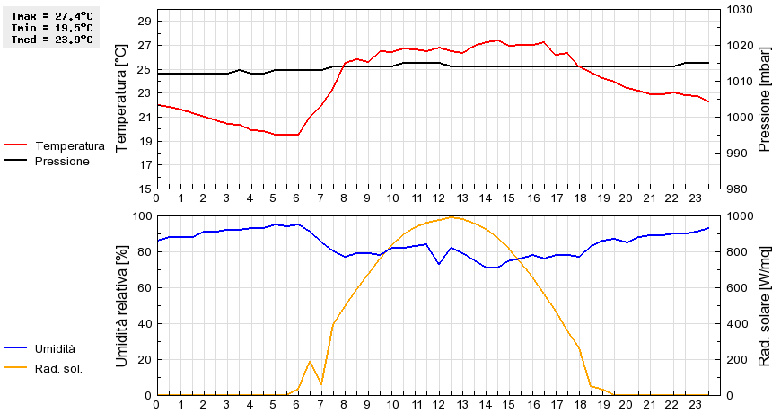 Grafico dati