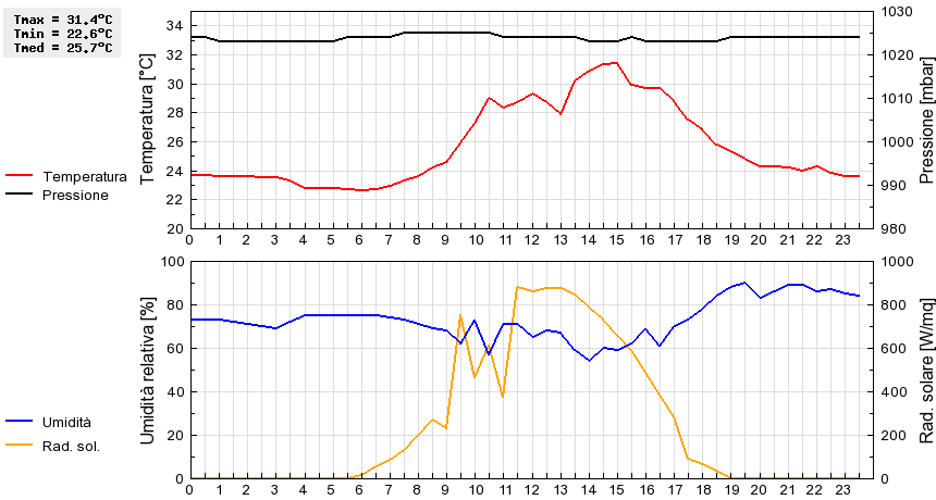 Grafico dati