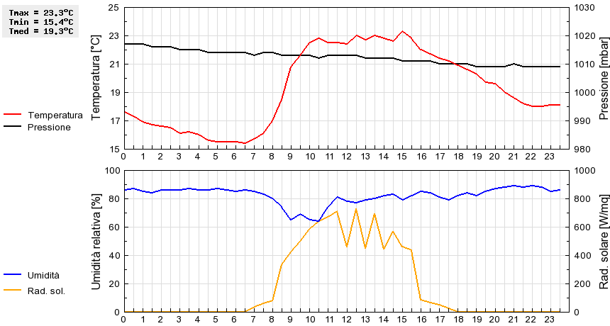 Grafico dati