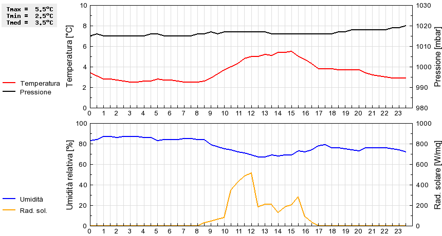 Grafico dati