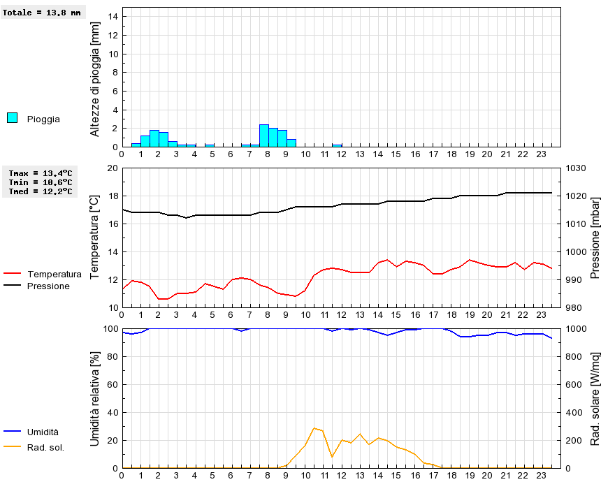 Grafico dati