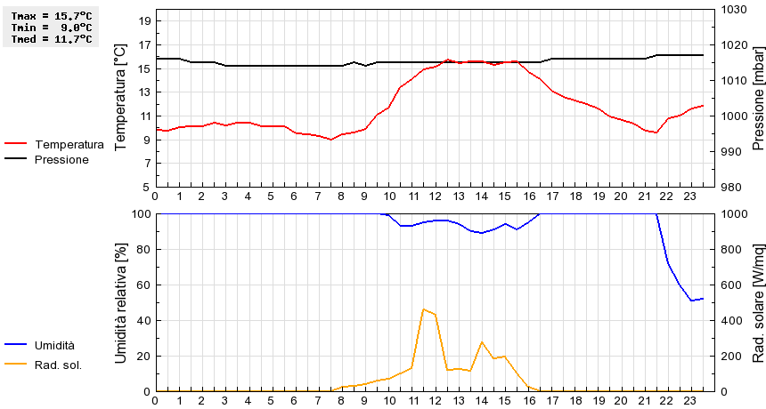 Grafico dati