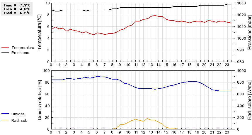 Grafico dati