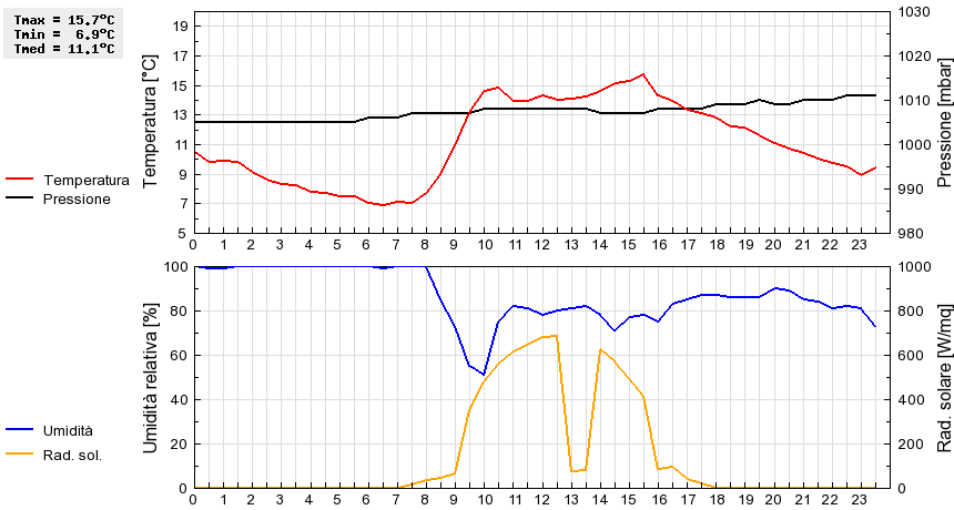 Grafico dati