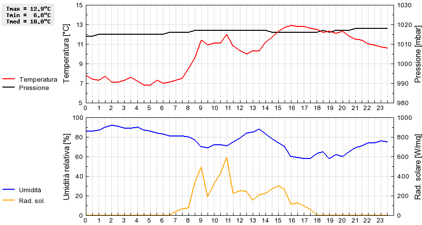 Grafico dati
