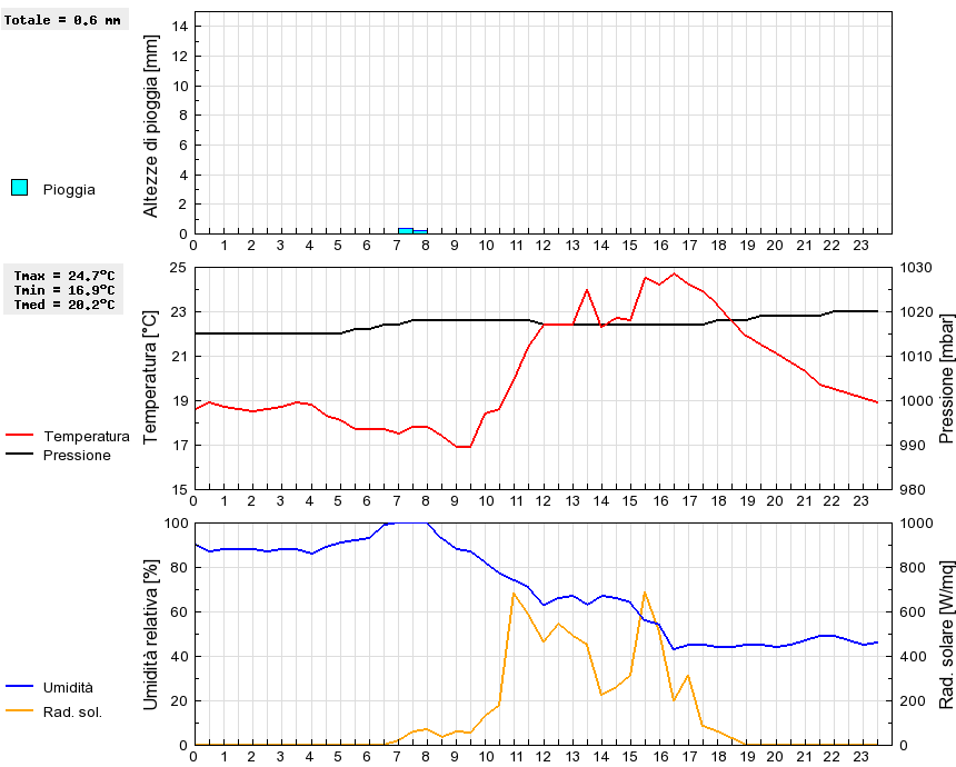 Grafico dati