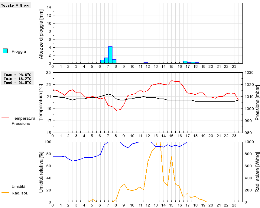 Grafico dati