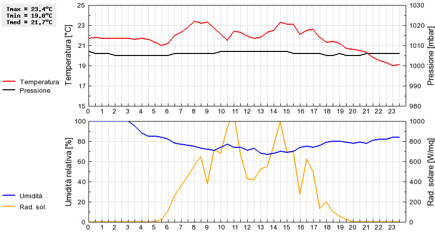 Grafico dati