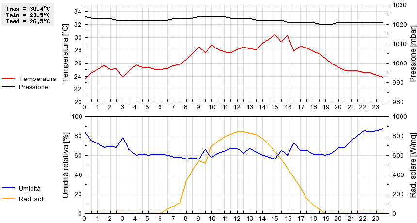 Grafico dati