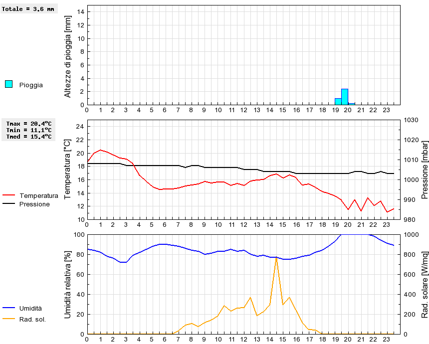 Grafico dati