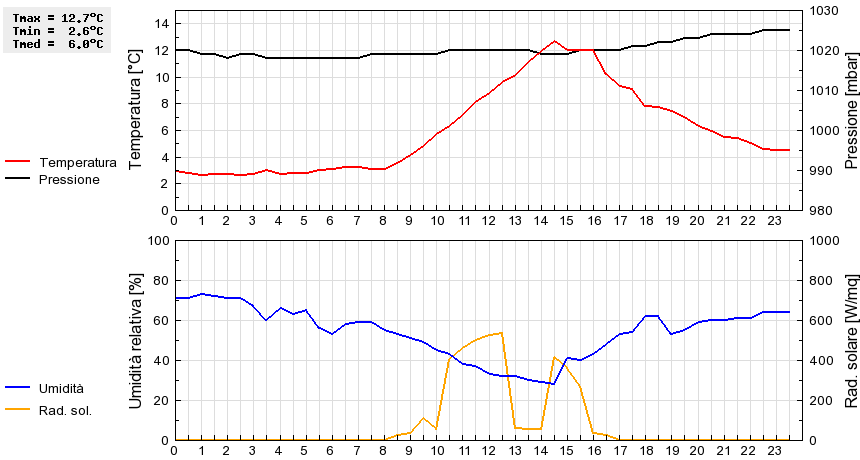 Grafico dati